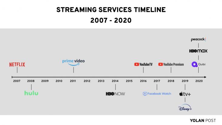 Streaming Wars - Part 2: Amazon' Moats and Apple's frictionless tactic | YolanPost.com